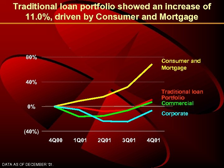Traditional loan portfolio showed an increase of 11. 0%, driven by Consumer and Mortgage
