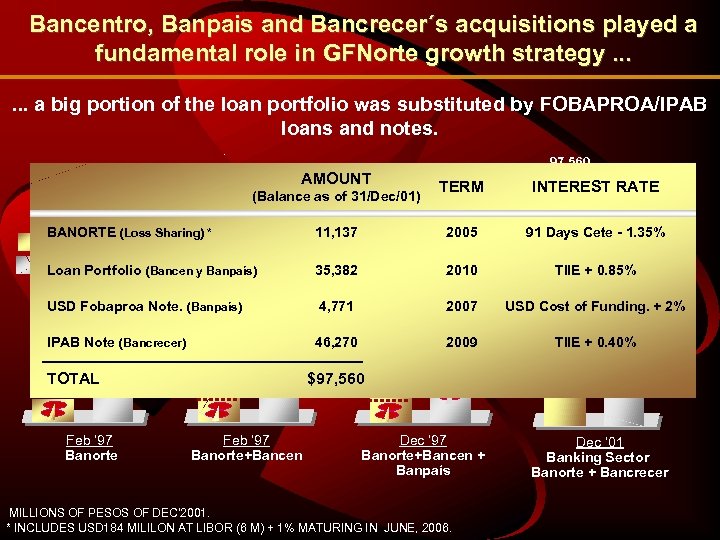 Bancentro, Banpais and Bancrecer´s acquisitions played a fundamental role in GFNorte growth strategy. .