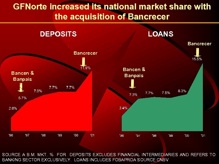 GFNorte increased its national market share with the acquisition of Bancrecer DEPOSITS LOANS Bancrecer
