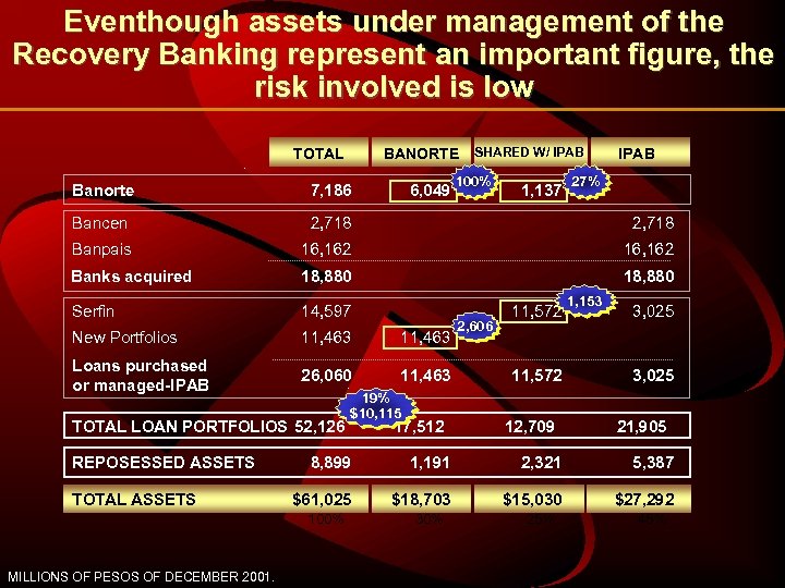 Eventhough assets under management of the Recovery Banking represent an important figure, the risk