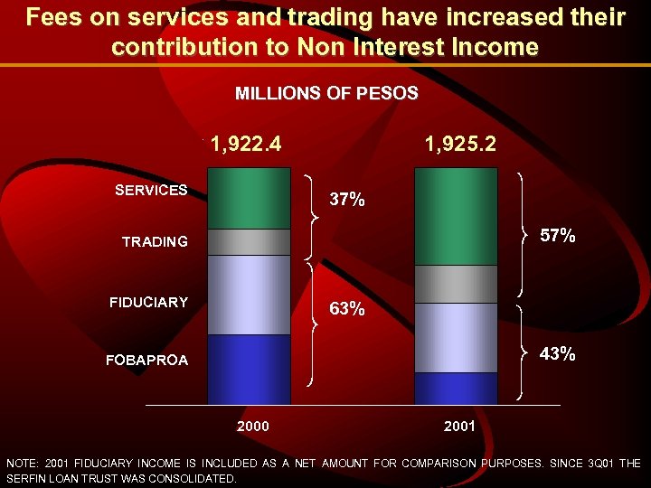 Fees on services and trading have increased their contribution to Non Interest Income MILLIONS