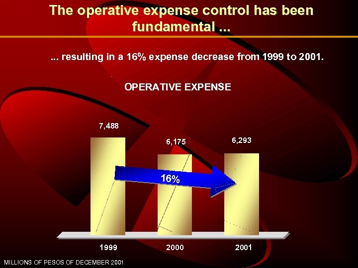 The operative expense control has been fundamental. . . resulting in a 16% expense
