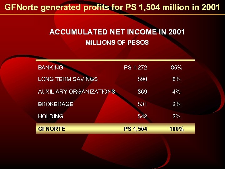 GFNorte generated profits for PS 1, 504 million in 2001 ACCUMULATED NET INCOME IN