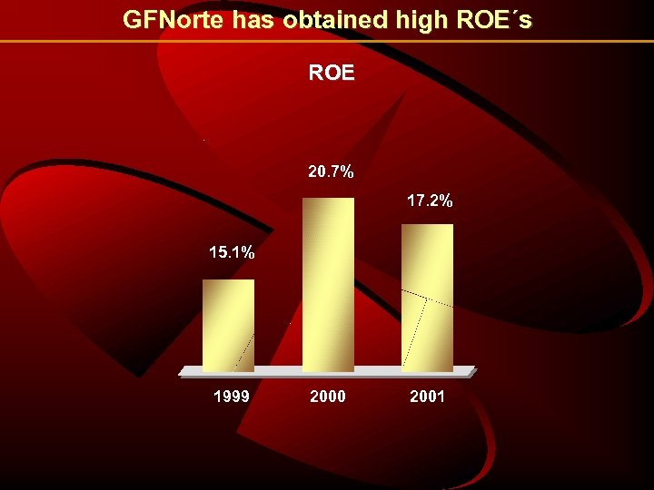 GFNorte has obtained high ROE´s ROE 20. 7% 17. 2% 15. 1% 1999 2000