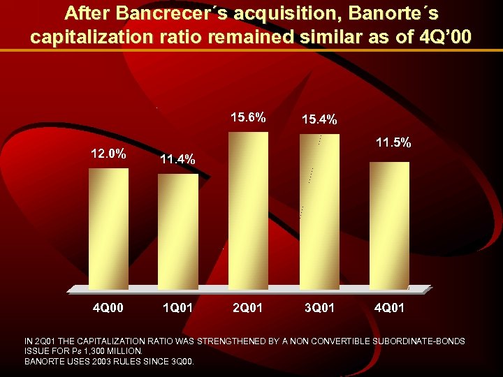 After Bancrecer´s acquisition, Banorte´s capitalization ratio remained similar as of 4 Q’ 00 15.