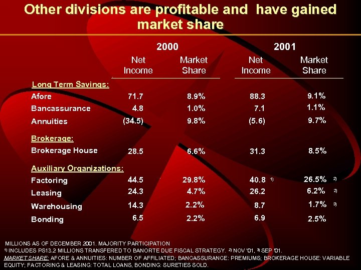 Other divisions are profitable and have gained market share 2000 Net Income 2001 Market