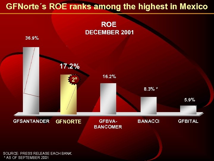 GFNorte´s ROE ranks among the highest in Mexico ROE DECEMBER 2001 36. 9% 17.