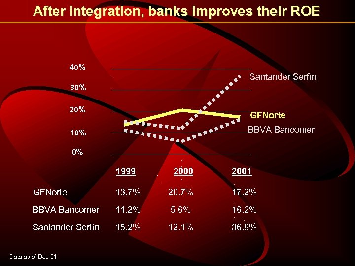 After integration, banks improves their ROE 40% Santander Serfín 30% 20% GFNorte BBVA Bancomer