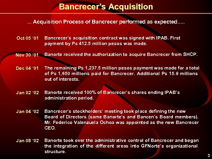 Bancrecer’s Acquisition. . . Acquisition Process of Bancrecer performed as expected. . . Oct