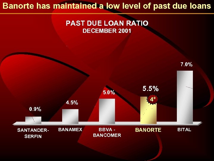 Banorte has maintained a low level of past due loans PAST DUE LOAN RATIO
