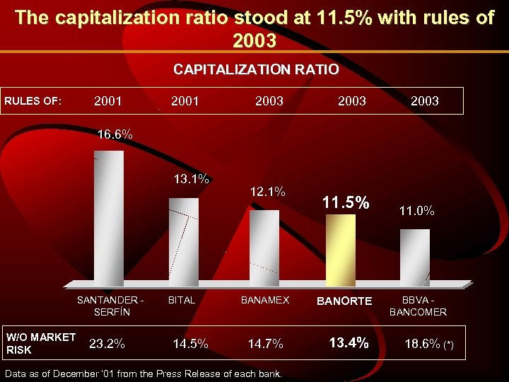 The capitalization ratio stood at 11. 5% with rules of 2003 CAPITALIZATION RATIO RULES