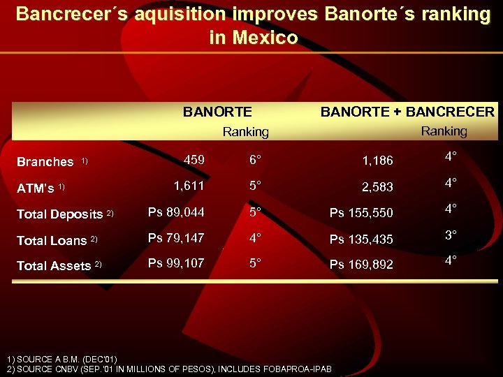 Bancrecer´s aquisition improves Banorte´s ranking in Mexico BANORTE + BANCRECER Ranking 459 6° 1,
