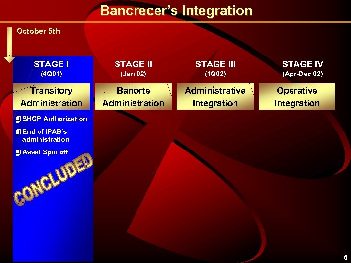 Bancrecer’s Integration October 5 th STAGE III STAGE IV (4 Q 01) (Jan 02)