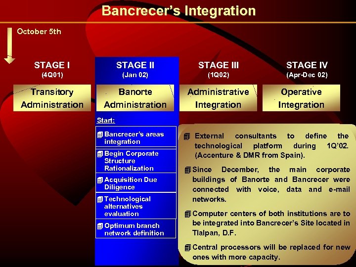 Bancrecer’s Integration October 5 th STAGE III STAGE IV (4 Q 01) (Jan 02)