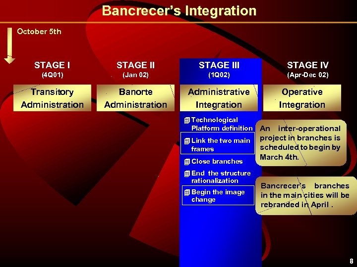 Bancrecer’s Integration October 5 th STAGE III STAGE IV (4 Q 01) (Jan 02)