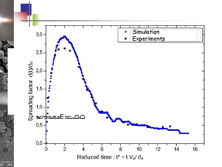 Spreading factor d(t)/do Simulation Experiments 22 Reduced time : t* = t Vo/ do