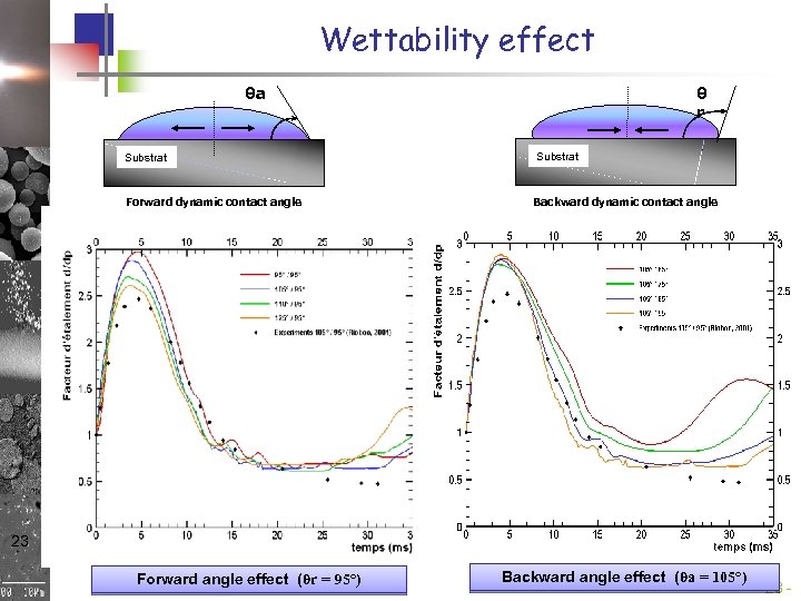 Wettability effect θa θ r Substrat Forward dynamic contact angle Backward dynamic contact angle