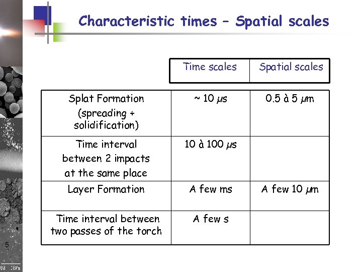 Characteristic times – Spatial scales Time scales Splat Formation (spreading + solidification) ~ 10