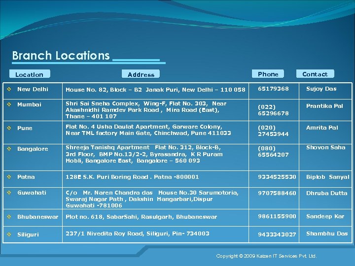 Branch Locations Location Phone Address Contact v New Delhi House No. 82, Block –