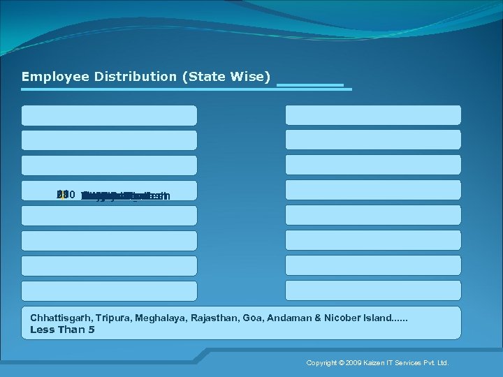 Employee Distribution (State Wise) 3 7 5 61 Maharasthra 88 Uttarakhand 13 Delhi 21
