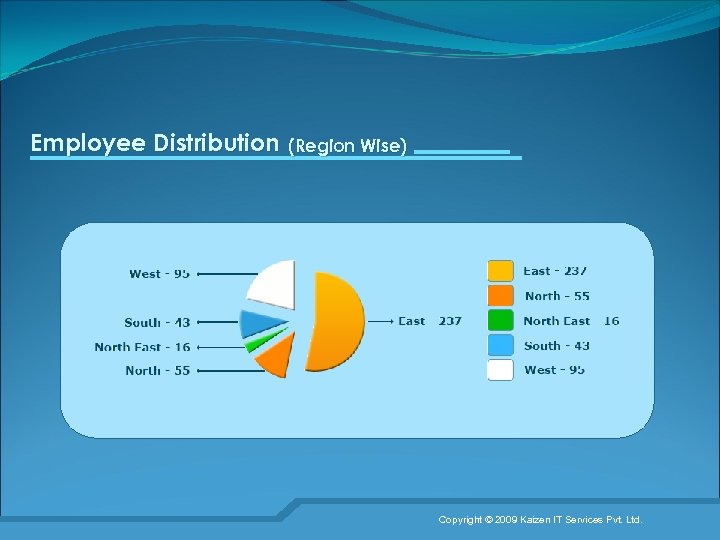 Employee Distribution (Region Wise) Copyright © 2009 Kaizen IT Services Pvt. Ltd. 18 