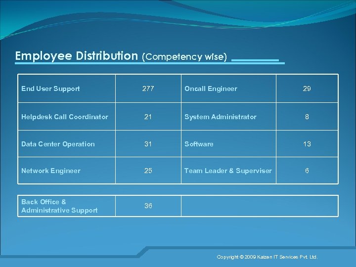 Employee Distribution (Competency wise) End User Support 277 Oncall Engineer 29 Helpdesk Call Coordinator