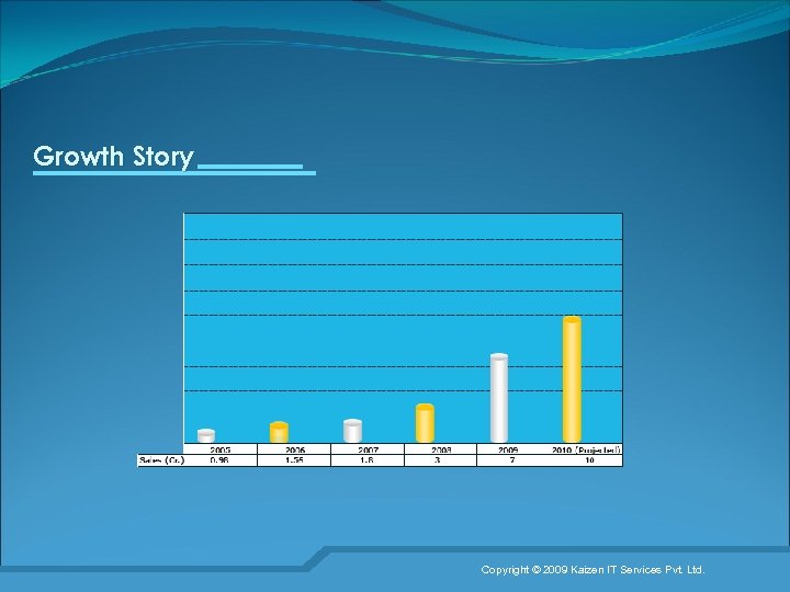 Growth Story Copyright © 2009 Kaizen IT Services Pvt. Ltd. 22 