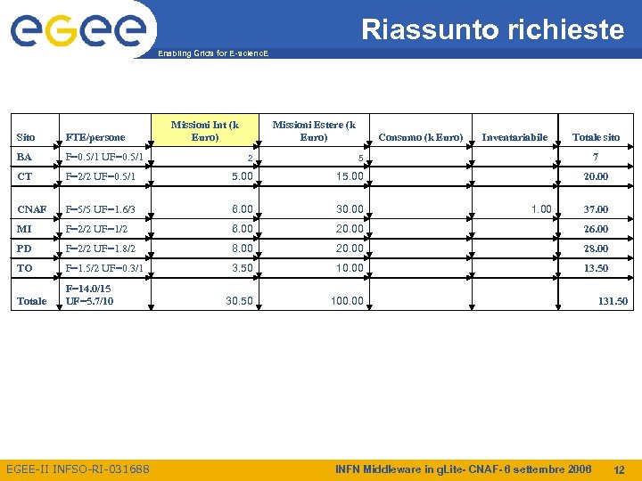 Riassunto richieste Enabling Grids for E-scienc. E Sito FTE/persone BA F=0. 5/1 UF=0. 5/1