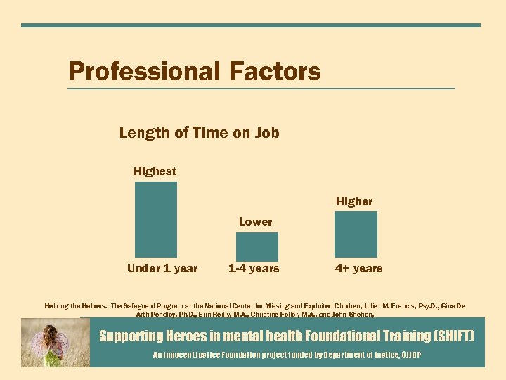 Professional Factors Length of Time on Job Highest Higher Lower Under 1 year 1