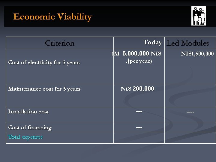 Economic Viability Today Led Modules Criterion Cost of electricity for 5 years 1 M