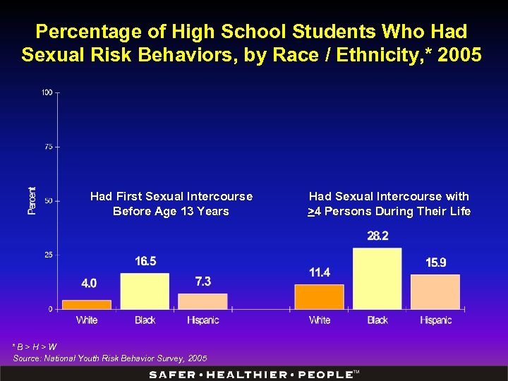 Percentage of High School Students Who Had Sexual Risk Behaviors, by Race / Ethnicity,