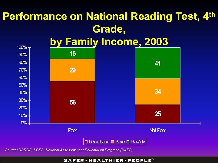 Performance on National Reading Test, 4 th Grade, by Family Income, 2003 Source: USDOE,
