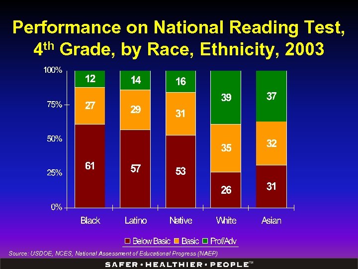 Performance on National Reading Test, 4 th Grade, by Race, Ethnicity, 2003 Source: USDOE,