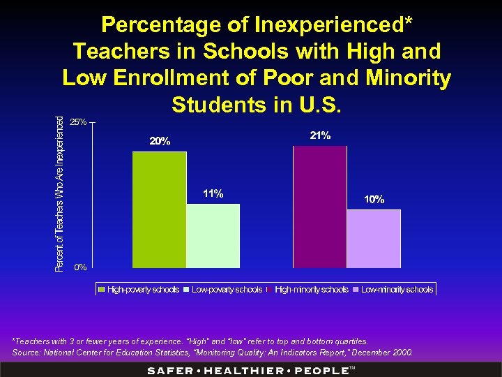 Percentage of Inexperienced* Teachers in Schools with High and Low Enrollment of Poor and