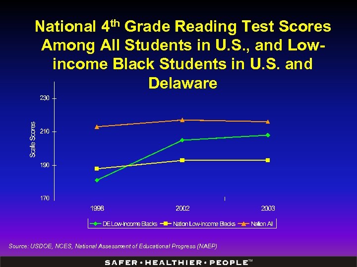 National 4 th Grade Reading Test Scores Among All Students in U. S. ,