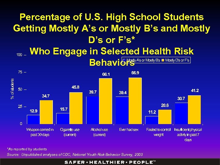 Percentage of U. S. High School Students Getting Mostly A’s or Mostly B’s and