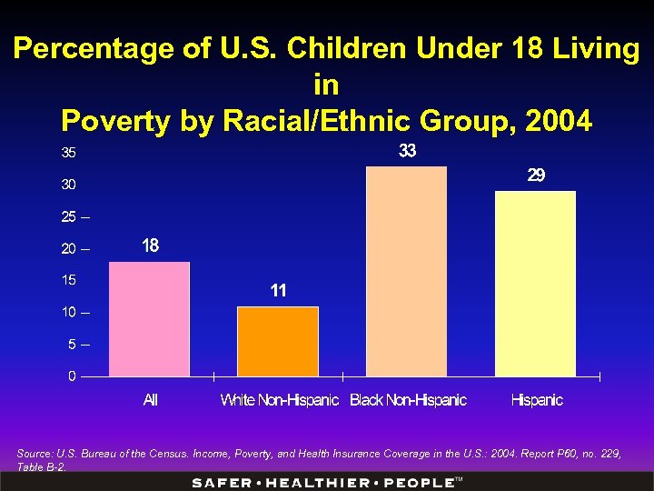 Percentage of U. S. Children Under 18 Living in Poverty by Racial/Ethnic Group, 2004