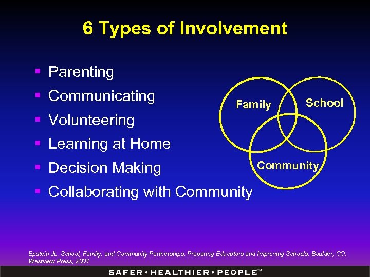 6 Types of Involvement § Parenting § Communicating Family School § Volunteering § Learning