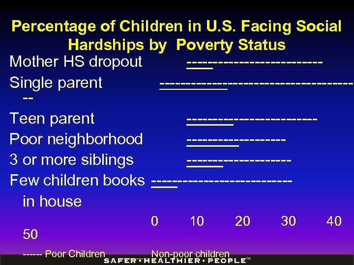Percentage of Children in U. S. Facing Social Hardships by Poverty Status Mother HS