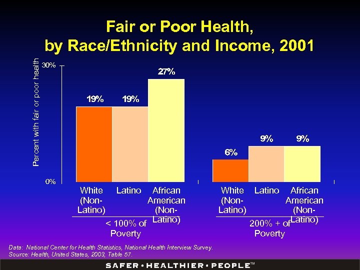 Percent with fair or poor health Fair or Poor Health, by Race/Ethnicity and Income,