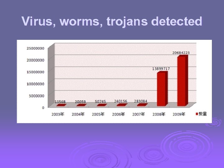 Virus, worms, trojans detected 