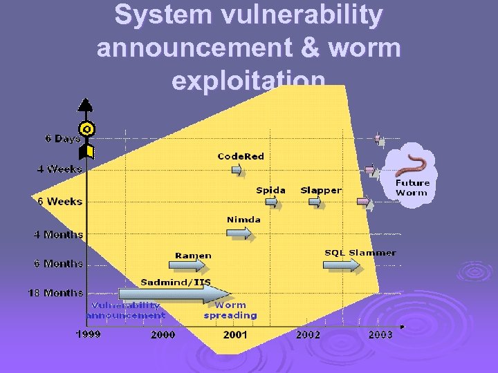 System vulnerability announcement & worm exploitation 