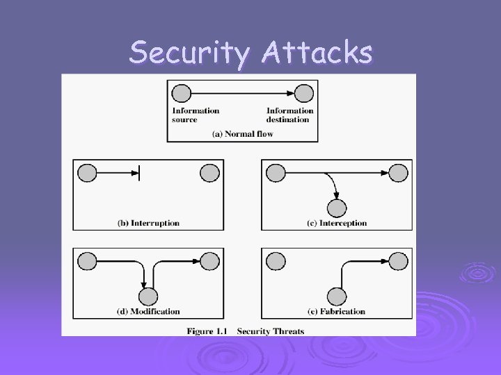 Security Attacks 