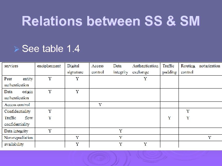 Relations between SS & SM Ø See table 1. 4 
