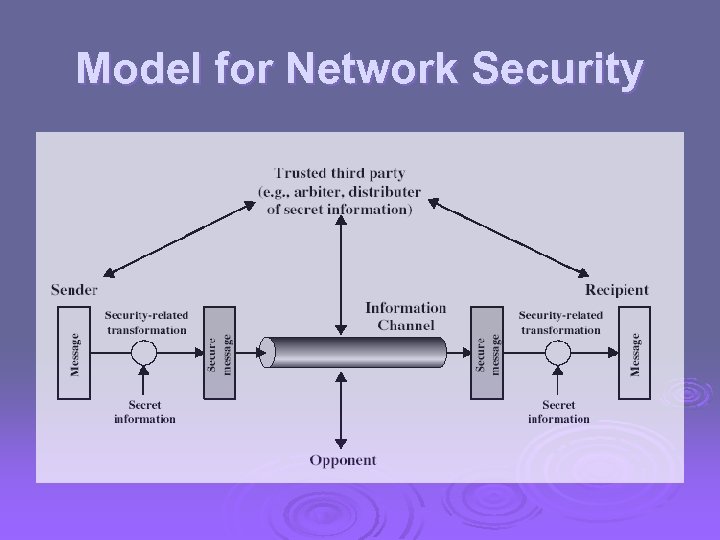 Model for Network Security 