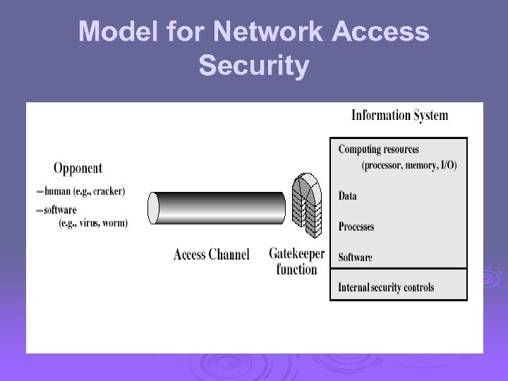 Model for Network Access Security 