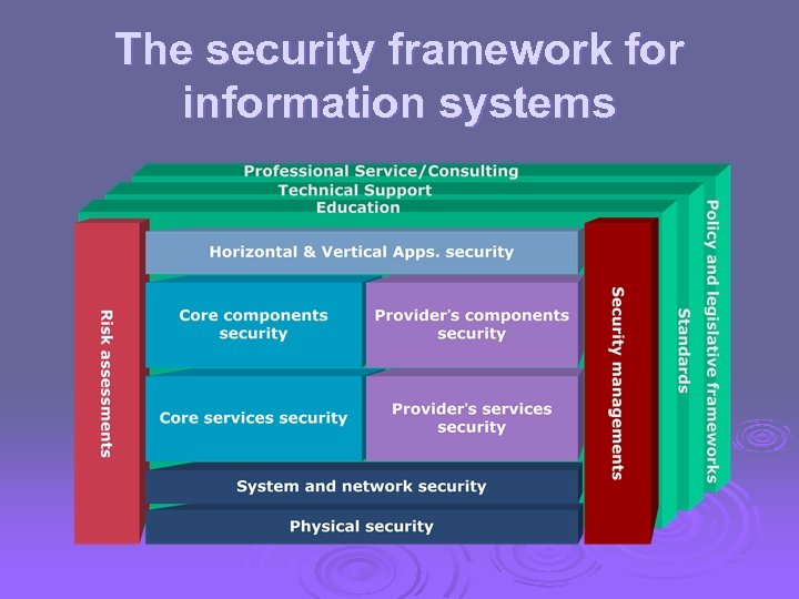 The security framework for information systems 