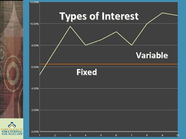 12. 00% Types of Interest 10. 00% 8. 00% Variable 6. 00% Fixed 4.
