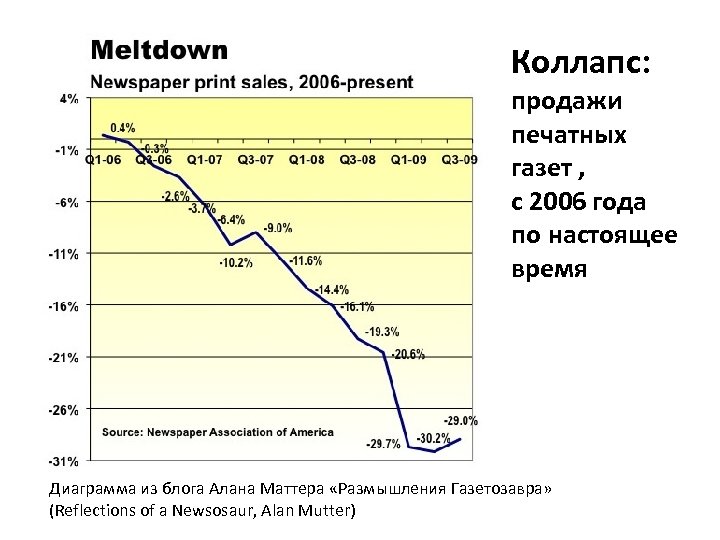 Коллапс: продажи печатных газет , с 2006 года по настоящее время Диаграмма из блога