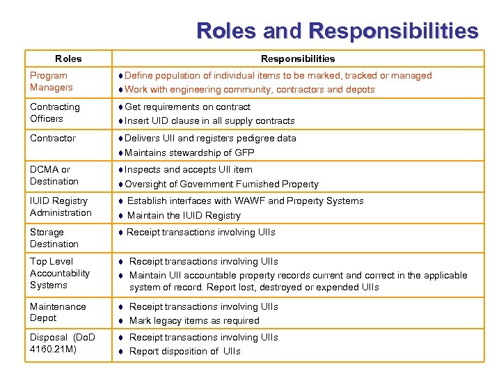 Roles and Responsibilities Roles Responsibilities Program Managers ¨Define population of individual items to be